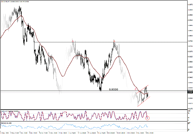 التحليل اليومي للعملات - الرسم البياني  لزوج الفرانك السويسري مقابل الدولار